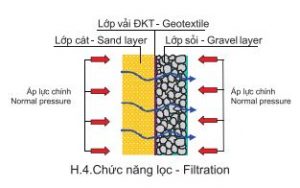 VẢI ĐỊA KỸ THUẬT KHÔNG DỆT ART VÀ ART D